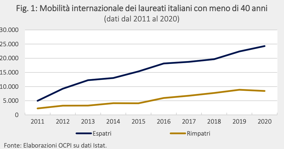 Andamenti dei flussi di migrazione ed espatrio dei laureati italiani